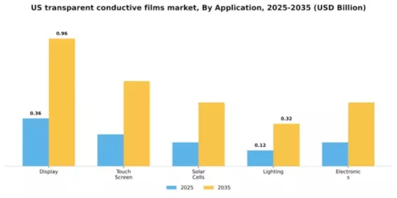 US Transparent Conductive Films Market Segment Image 0