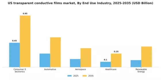 US Transparent Conductive Films Market Segment Image 1