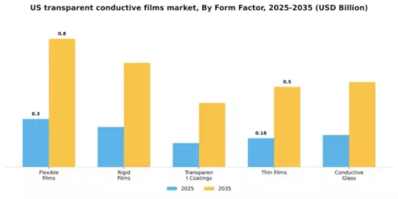 US Transparent Conductive Films Market Segment Image 2