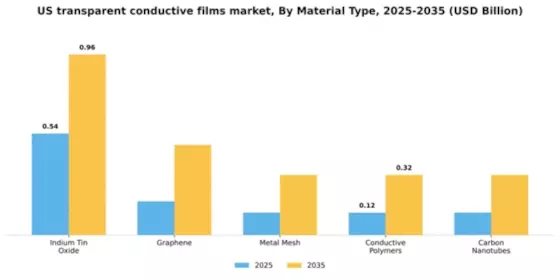 US Transparent Conductive Films Market Segment Image 3