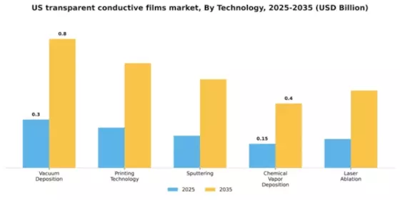 US Transparent Conductive Films Market Segment Image 4