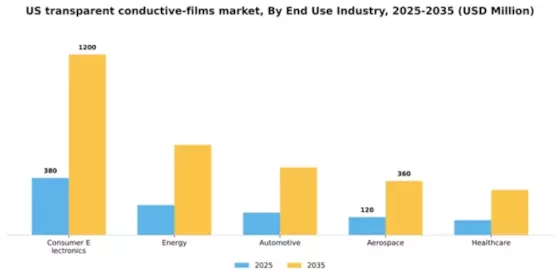 US Transparent Conductive Films Market Segment Image 1