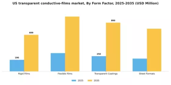 US Transparent Conductive Films Market Segment Image 2