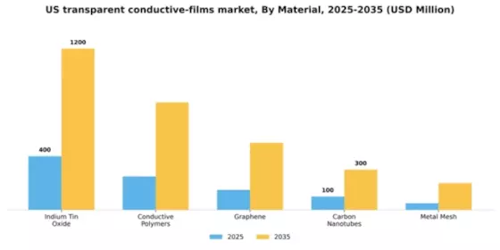 US Transparent Conductive Films Market Segment Image 3