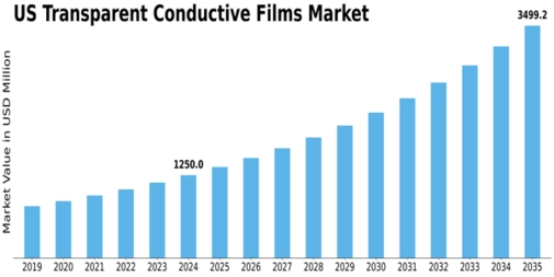 US Transparent Conductive Films Market Size