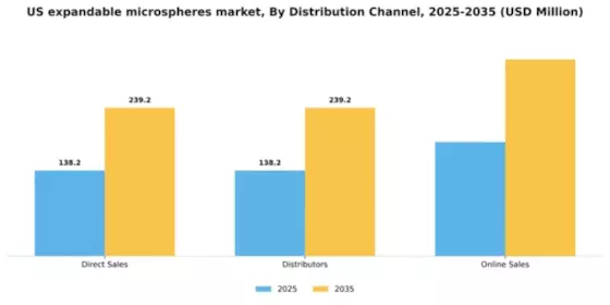 US Expandable Microspheres Market Segment Image 1