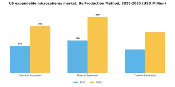 US Expandable Microspheres Market Segment Image 3