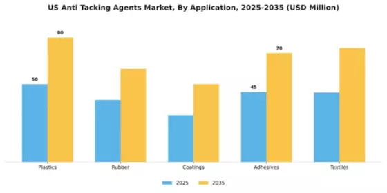 US Anti tacking Agents Market Segment Image 0