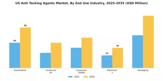 US Anti tacking Agents Market Segment Image 1
