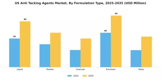 US Anti tacking Agents Market Segment Image 2