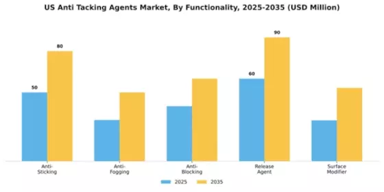 US Anti tacking Agents Market Segment Image 3