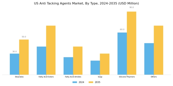 US Anti tacking Agents Market Segment Image 0