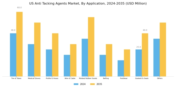 US Anti tacking Agents Market Segment Image 1