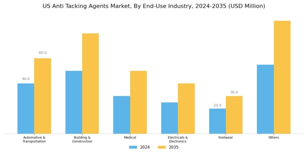 US Anti tacking Agents Market Segment Image 2