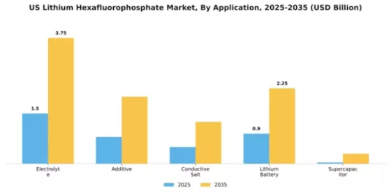 US Lithium Hexafluorophosphate Market Segment Image 0