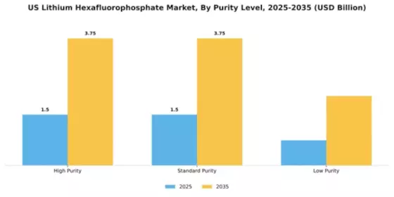 US Lithium Hexafluorophosphate Market Segment Image 3
