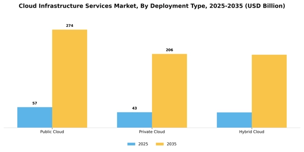 Cloud Infrastructure Services Market Segment Image 0