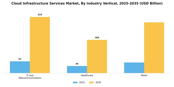 Cloud Infrastructure Services Market Segment Image 2