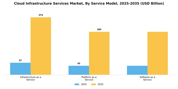 Cloud Infrastructure Services Market Segment Image 3
