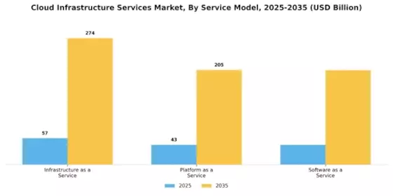 Cloud Infrastructure Services Market Segment Image 0