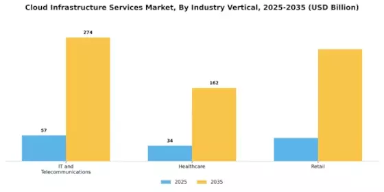 Cloud Infrastructure Services Market Segment Image 3