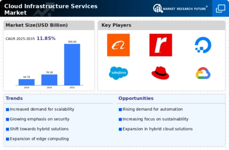 Cloud Infrastructure Services Market Infographic