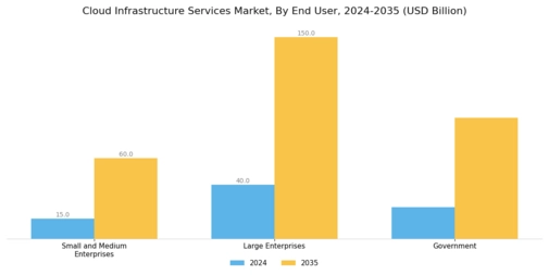 Cloud Infrastructure Services Market Segment Image 2