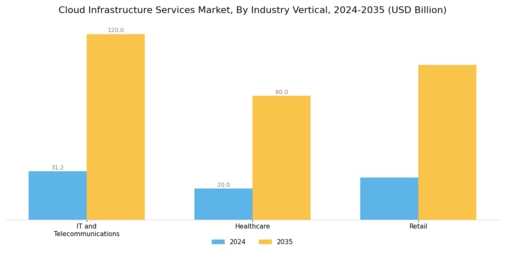 Cloud Infrastructure Services Market Segment Image 3
