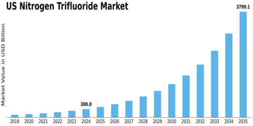 US Nitrogen Trifluoride Market Size