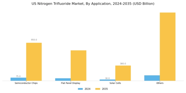 US Nitrogen Trifluoride Market Segment Image 0