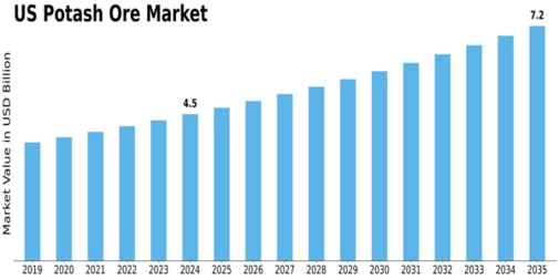 US Potash Ore Market Size