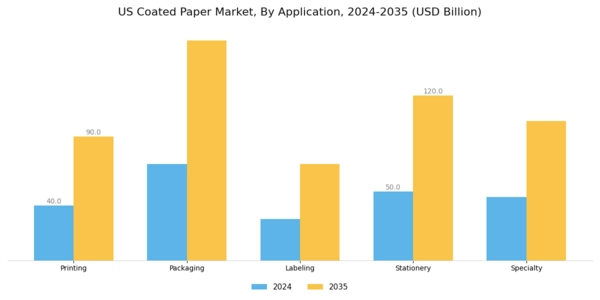 US Coated Paper Market Segment Image 0