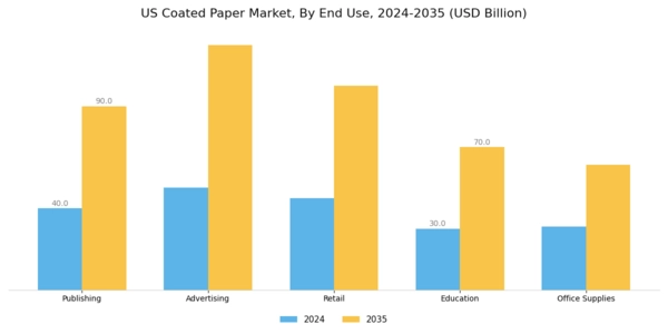 US Coated Paper Market Segment Image 1