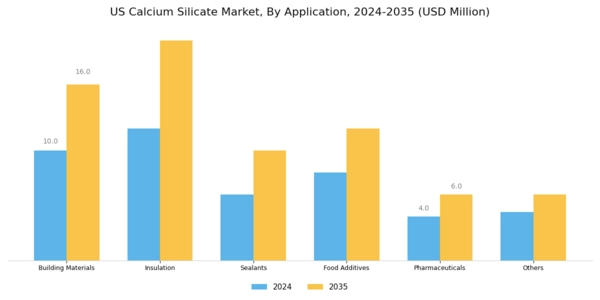 US Active Calcium Silicate Market Segment Image 0
