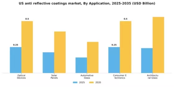 US Anti Reflective Coatings Market Segment Image 0
