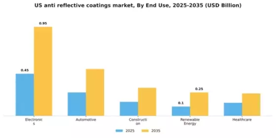 US Anti Reflective Coatings Market Segment Image 1