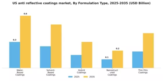 US Anti Reflective Coatings Market Segment Image 2