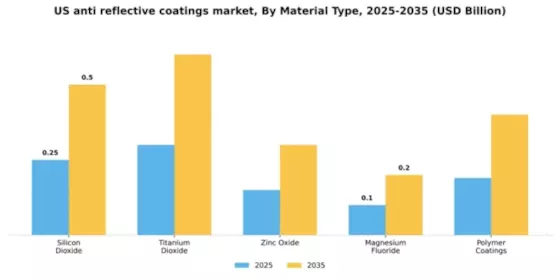 US Anti Reflective Coatings Market Segment Image 3