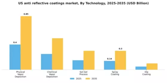 US Anti Reflective Coatings Market Segment Image 4