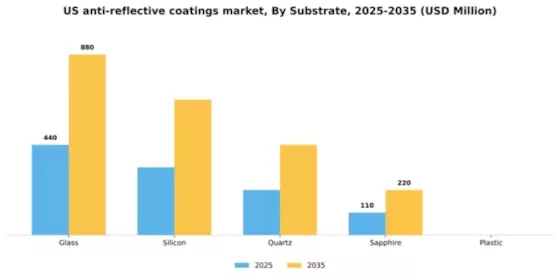 US Anti Reflective Coatings Market Segment Image 1