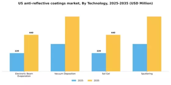 US Anti Reflective Coatings Market Segment Image 2