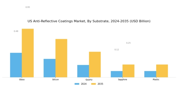 US Anti Reflective Coatings Market Segment Image 0