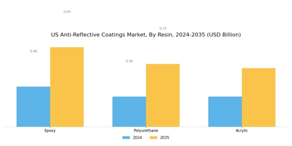 US Anti Reflective Coatings Market Segment Image 1