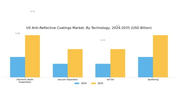 US Anti Reflective Coatings Market Segment Image 2