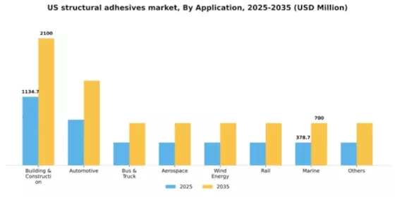 US Structural Adhesives Market Segment Image 0