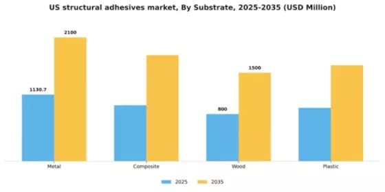 US Structural Adhesives Market Segment Image 1