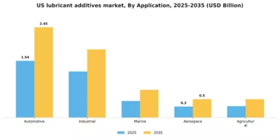 US Lubricant Additives Market Segment Image 0