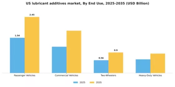 US Lubricant Additives Market Segment Image 1
