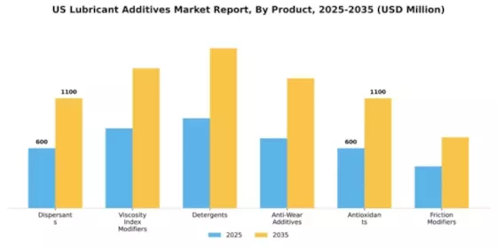 US Lubricant Additives Market Segment Image 1