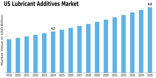 US Lubricant Additives Market Size